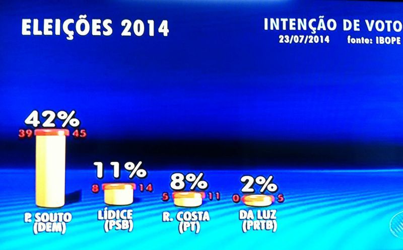 Eleições 2014: Paulo Souto venceria para governador no 1º turno com 42% dos votos, diz IBOPE