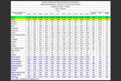 IBGE: Bahia tem maior número de mortes de homens jovens no país