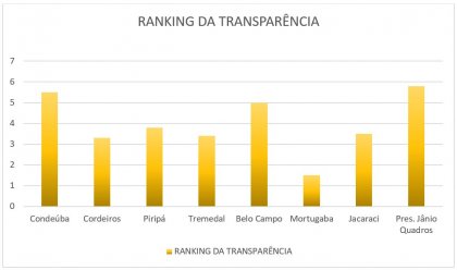 Transparência: de 0 a 10, Condeúba fica com 5,5 e Cordeiros com 3,3 em ranking do MPF; Veja seu município
