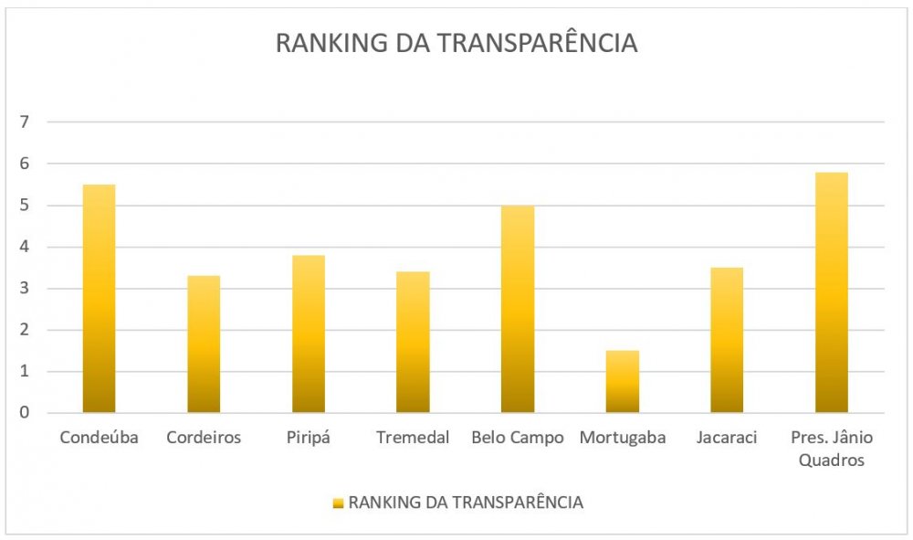 Transparência: de 0 a 10, Condeúba fica com 5,5 e Cordeiros com 3,3 em ranking do MPF; Veja seu município