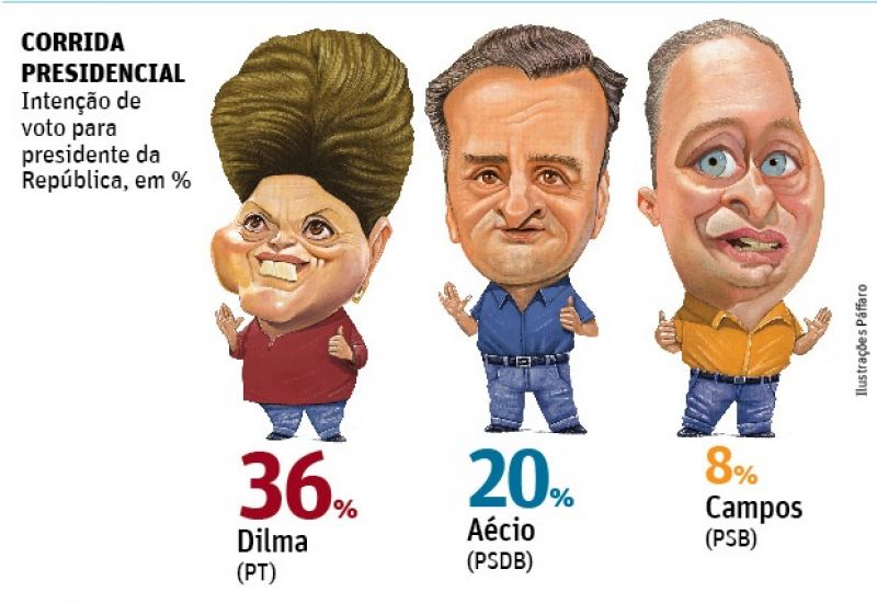 Pesquisa Datafolha: Dilma lidera com 36%, mas empata com Aécio no 2º turno