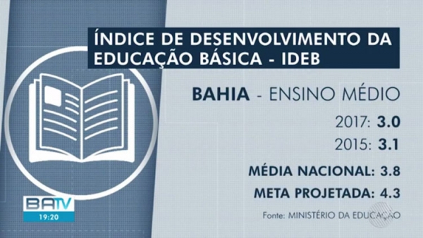 Com 1,3 abaixo da meta, ensino médio na Bahia fica em último lugar em avaliação do MEC